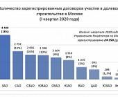 Наибольшая часть всех зарегистрированных ДДУ и ипотек в столице приходится на Новую Москву