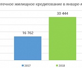 Росреестр по Москве: рост ипотеки в годовом выражении составляет 81%